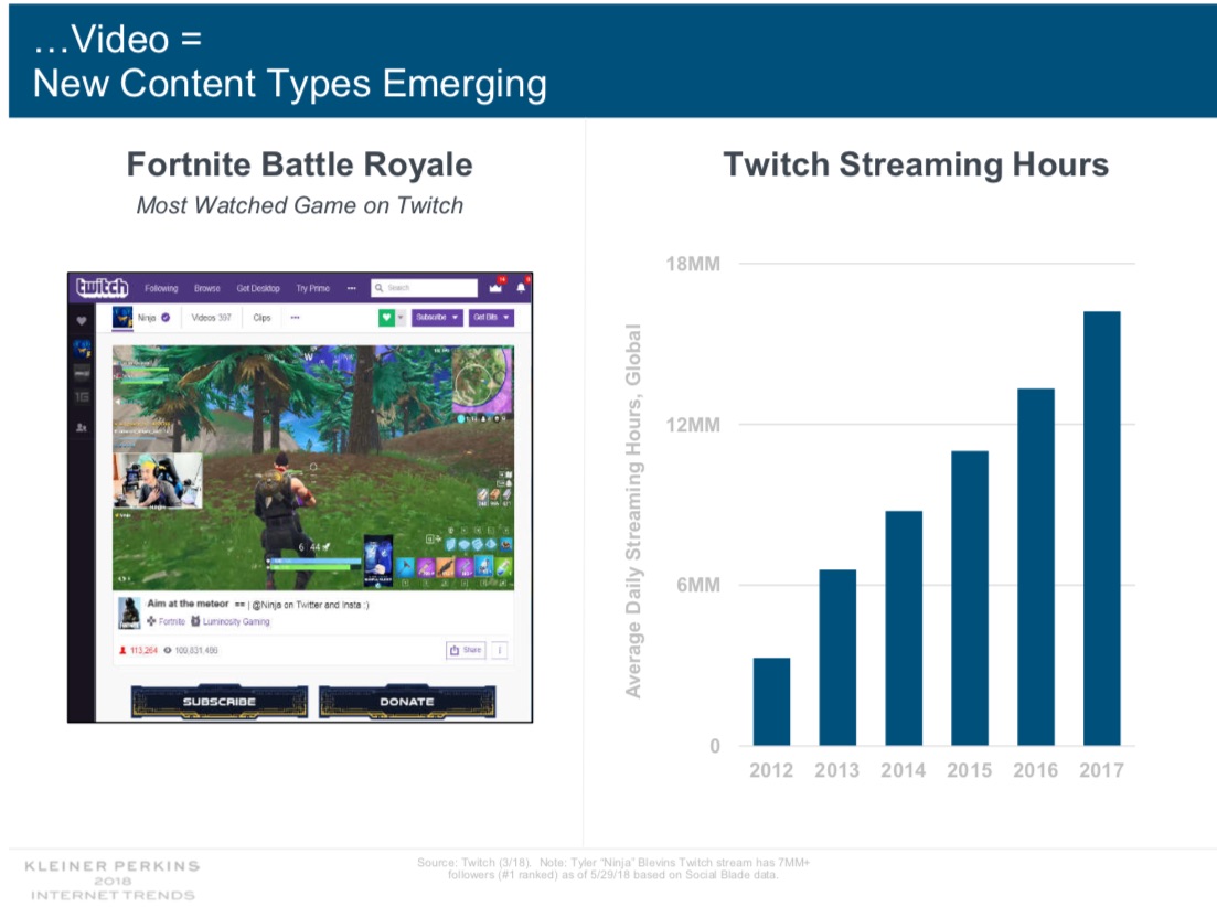 12 Social Media Trends from Mary Meeker’s 2018 Annual Internet Report