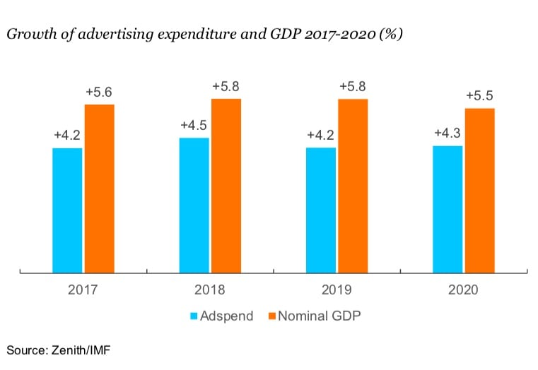 5 Global Advertising Trends Every Marketer Should Watch