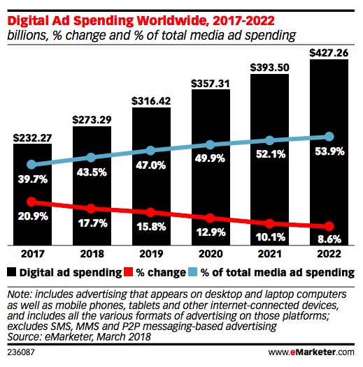 5 Global Advertising Trends Every Marketer Should Watch