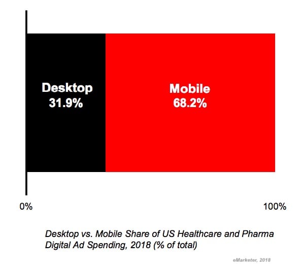 The State of Healthcare Advertising: 4 Key Digital Spend Trends