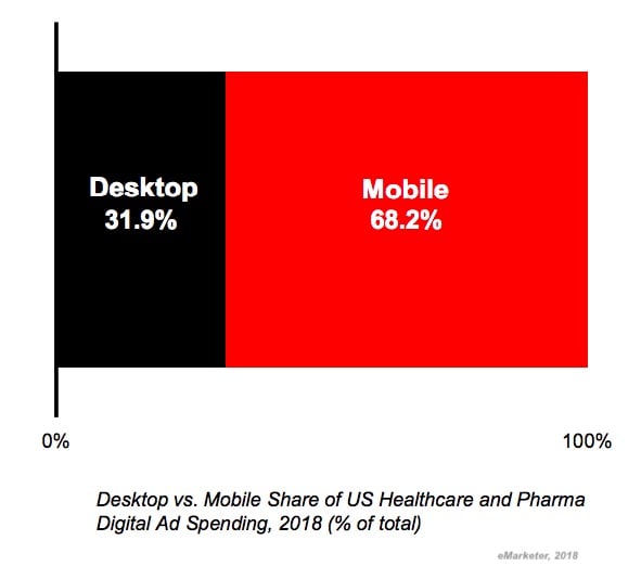 The State of Healthcare Advertising: 4 Key Digital Spend Trends