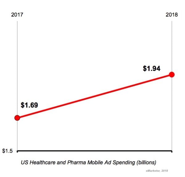 The State of Healthcare Advertising: 4 Key Digital Spend Trends