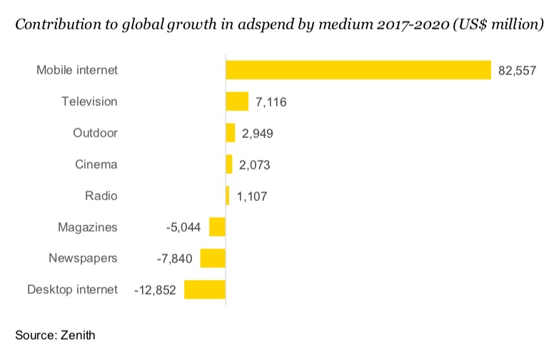 5 Global Advertising Trends Every Marketer Should Watch