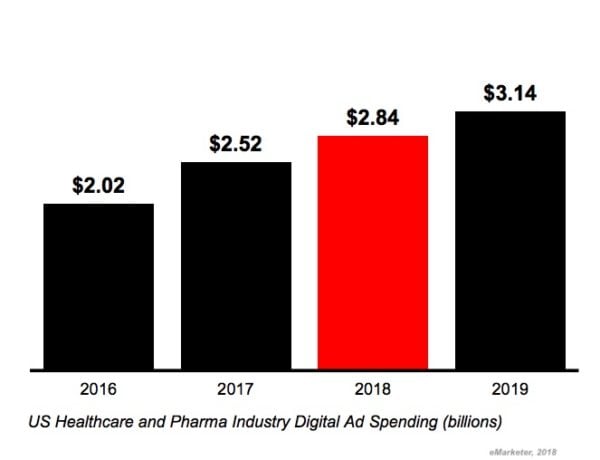 The State of Healthcare Advertising: 4 Key Digital Spend Trends