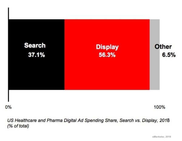 The State of Healthcare Advertising: 4 Key Digital Spend Trends