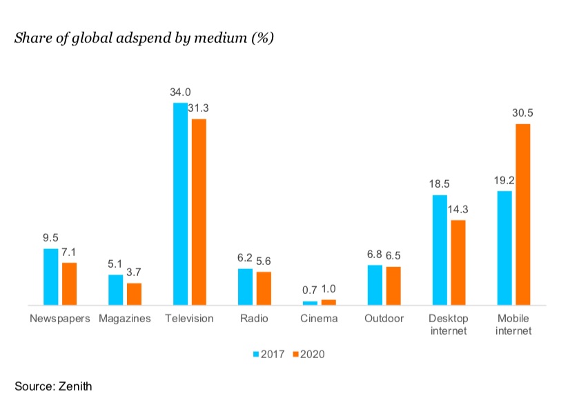 5 Global Advertising Trends Every Marketer Should Watch