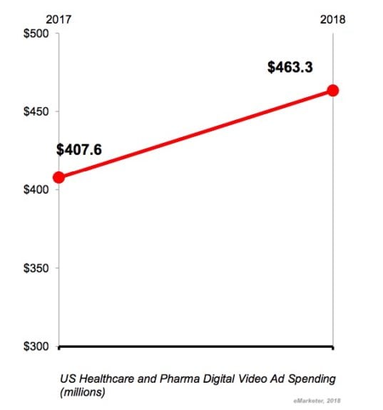 The State of Healthcare Advertising: 4 Key Digital Spend Trends