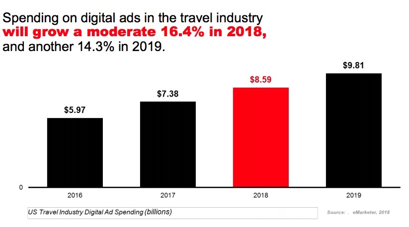 Travel and Hospitality Advertising: 5 Digital Spend Trends to Watch