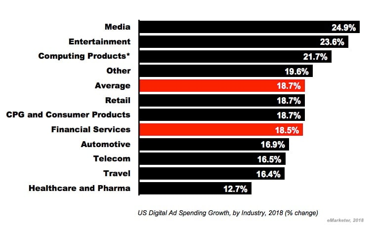 The State of Financial Services Advertising: 4 Digital Spend Trends to Watch