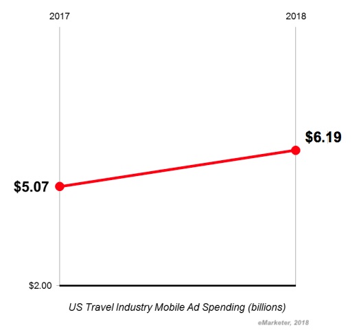 Travel and Hospitality Advertising: 5 Digital Spend Trends to Watch