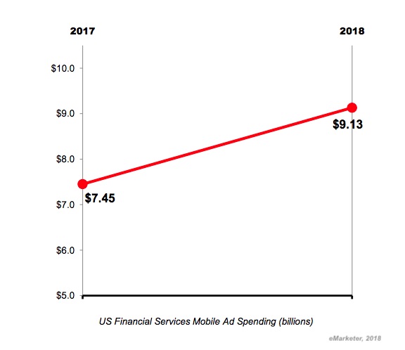 The State of Financial Services Advertising: 4 Digital Spend Trends to Watch