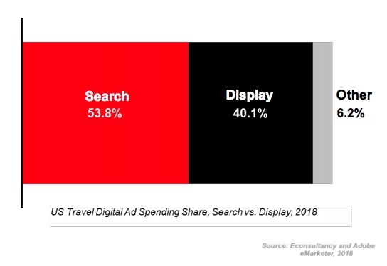 Travel and Hospitality Advertising: 5 Digital Spend Trends to Watch