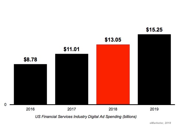 The State of Financial Services Advertising: 4 Digital Spend Trends to Watch