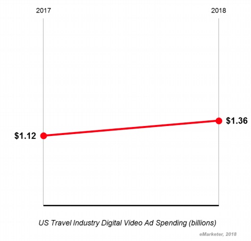 Travel and Hospitality Advertising: 5 Digital Spend Trends to Watch