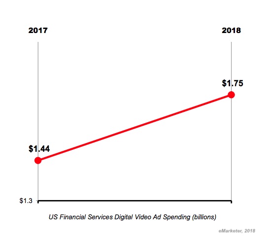 The State of Financial Services Advertising: 4 Digital Spend Trends to Watch