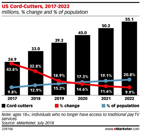 Is Cord-Cutting Killing TV? Here's What the Data Says