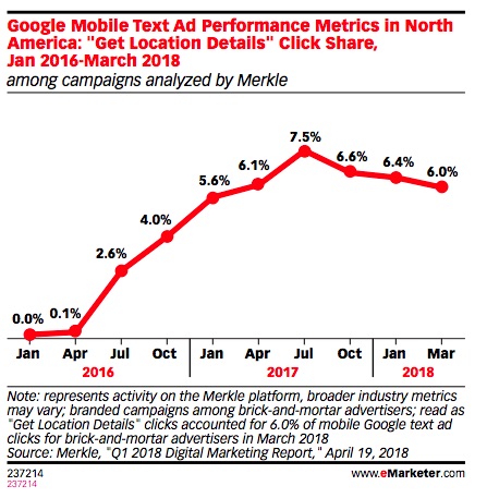 According to Creative Strategies data, as cited by eMarketer, Google Maps is more popular than Apple Maps even with iOS users: 45% say they prefer the Google product over the Apple product. Moreover, according to comScore data as cited by eMarketer, Google Maps is the fifth-most opened app on smartphones, far ahead of any other maps and navigation app. This doesn't mean that other platforms should be ignored completely, but it does indicate that at least for now most marketers should probably begin their maps advertising efforts with Google. Ad Opportunities on Map Apps Are Already Significant So, how can brands currently advertise on maps and navigation apps? Google Maps has a number of different formats, including: ● Local Search Ads: Units which appear on Google.com and Google Maps results when a user makes a related query (i.e., "restaurants nearby"). ● Place Page Ads: Units which appear after a user has clicked on a specific location listing that appears on a local search query on Google.com or Google Maps. ● Promoted Places: Branded icons which appear within Google Maps when a user is browsing the map interface. Waze has similar offerings, such as Branded Pins and search ads, as well as a few additional opportunities, including: ● Takeovers: Half-screen ads that are displayed when a car is not moving. ● Arrows: Icons that point to nearby businesses out of the scope of the current map. How popular are these ad units? According to Merkle data, as cited by eMarketer, some 6% of Google mobile search clicks for brand queries take place within Google Maps.