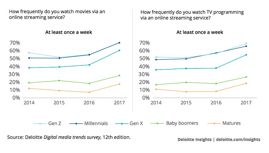 Is Cord-Cutting Killing TV? Here's What the Data Says