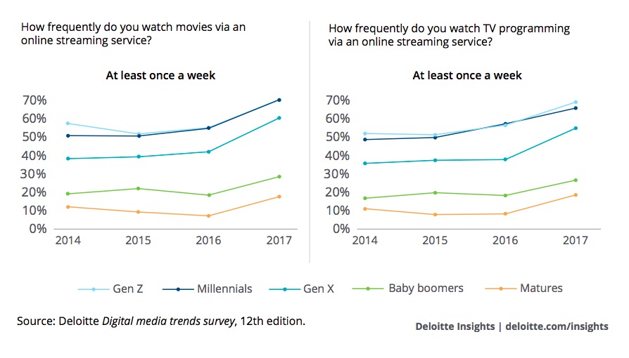 Is Cord-Cutting Killing TV? Here's What the Data Says