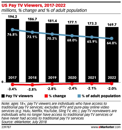 Is Cord-Cutting Killing TV? Here's What the Data Says