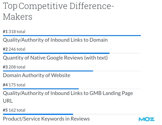 Local Search Trends: What Drives High Rankings