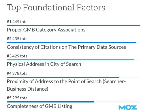 Local Search Trends: What Drives High Rankings