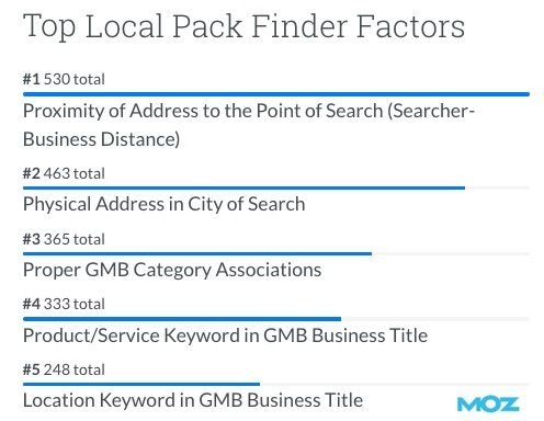 Local Search Trends: What Drives High Rankings