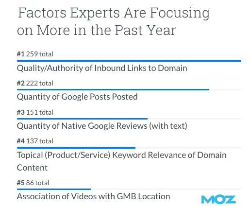 Local Search Trends: What Drives High Rankings