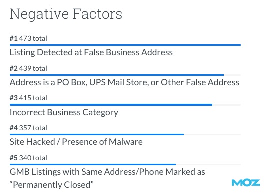 Local Search Trends: What Drives High Rankings