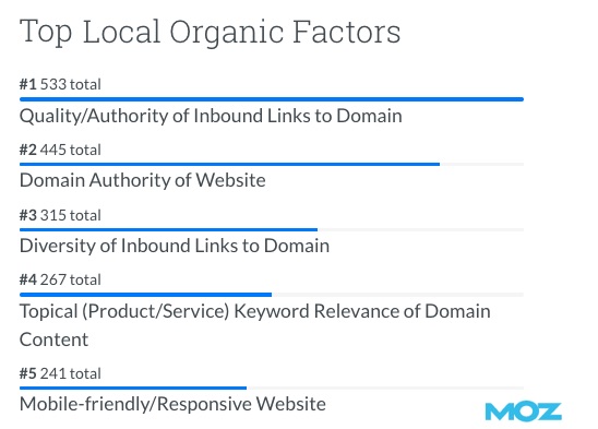 Local Search Trends: What Drives High Rankings
