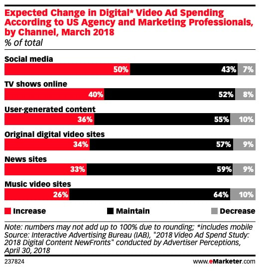 Is Long-Form Video on Social Media the New TV?