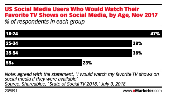 Is Long-Form Video on Social Media the New TV?