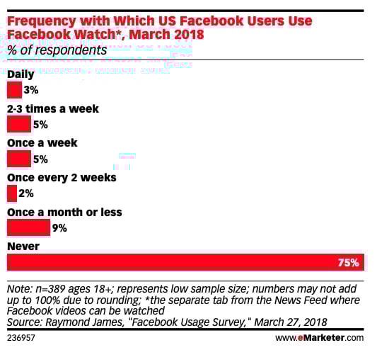 Is Long-Form Video on Social Media the New TV?