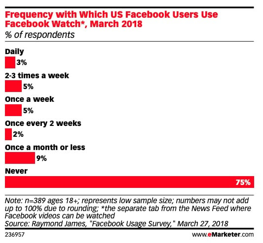 Is Long-Form Video on Social Media the New TV?