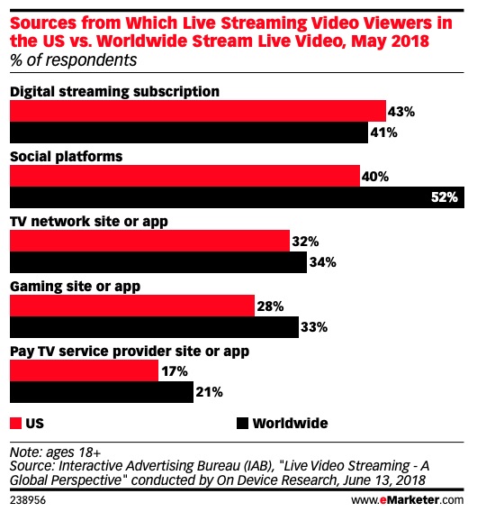 Is Long-Form Video on Social Media the New TV?