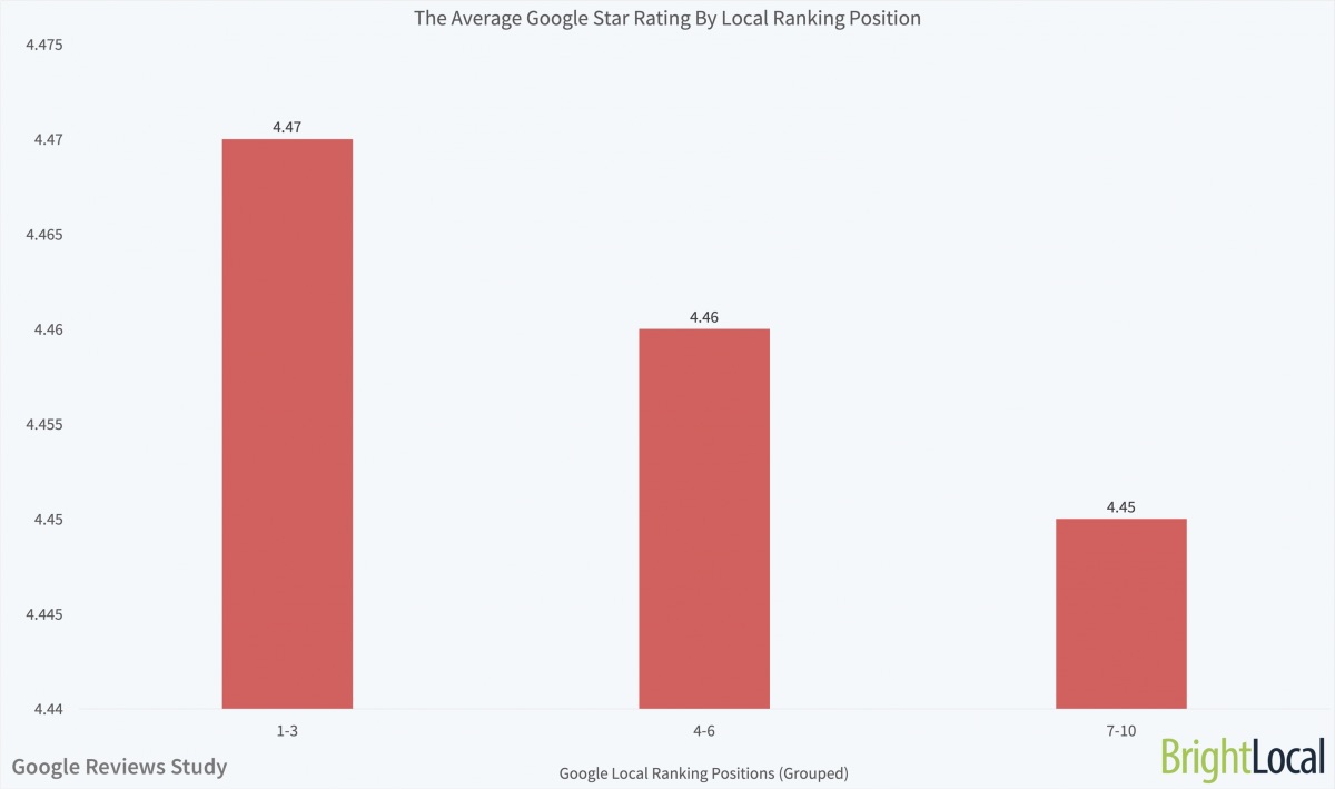 5 Things Local Businesses Need to Know About Google Reviews