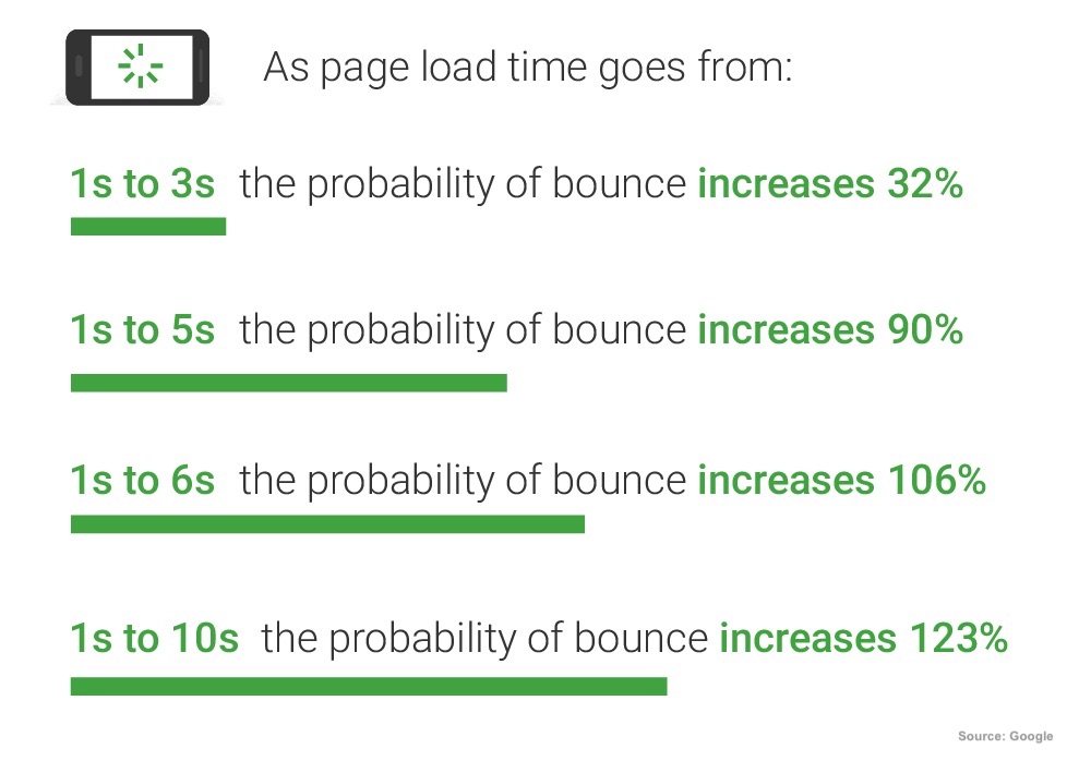 The Need for Speed: Why Site Performance Matters So Much