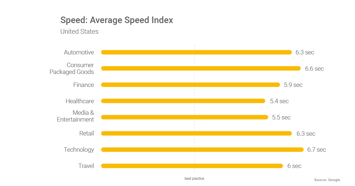 The Need for Speed: Why Site Performance Matters So Much