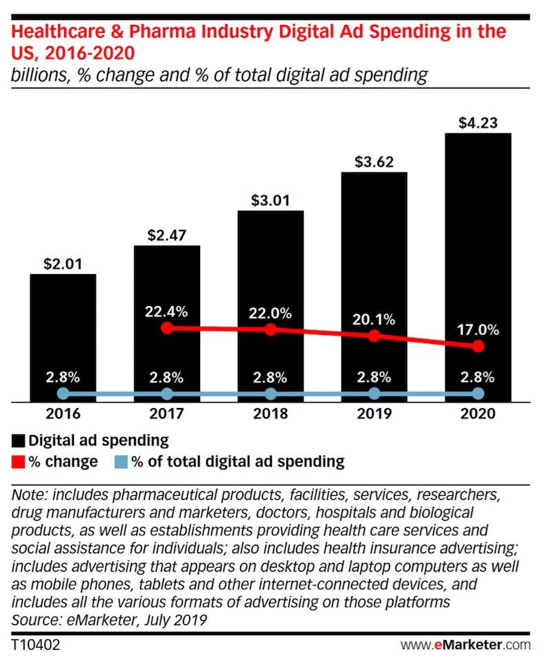 5 Big Healthcare Digital Advertising Trends