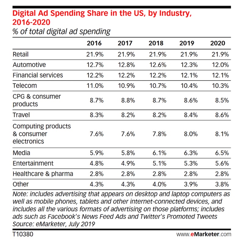 5 Big Healthcare Digital Advertising Trends