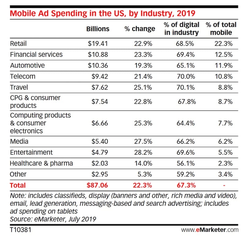 5 Big Healthcare Digital Advertising Trends