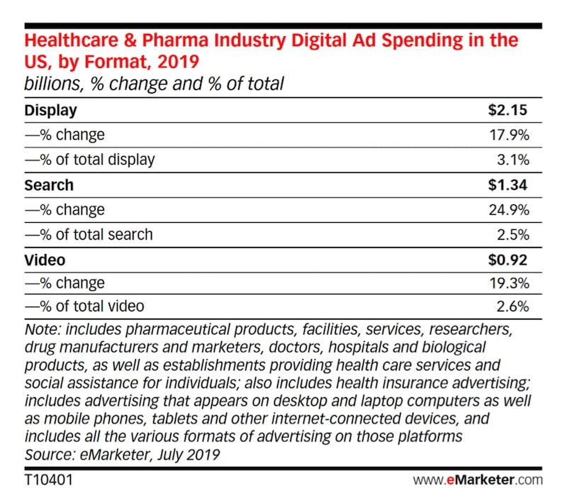 5 Big Healthcare Digital Advertising Trends