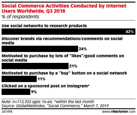 More Than Awareness: How Social Media Impacts Purchases