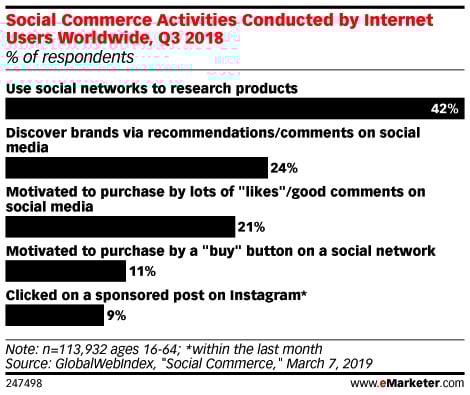 More Than Awareness: How Social Media Impacts Purchases
