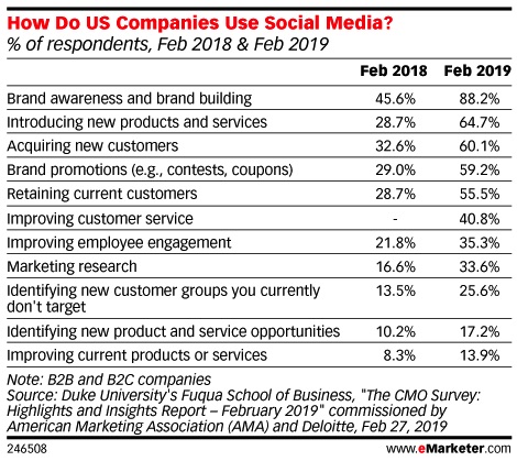 More Than Awareness: How Social Media Impacts Purchases