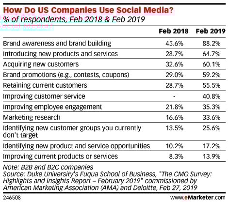 More Than Awareness: How Social Media Impacts Purchases