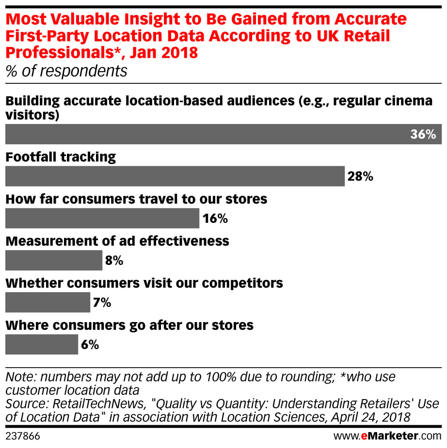 Why Location Data Matters: 4 Big Benefits for Marketers