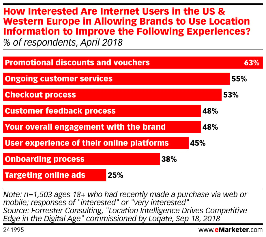 Why Location Data Matters: 4 Big Benefits for Marketers