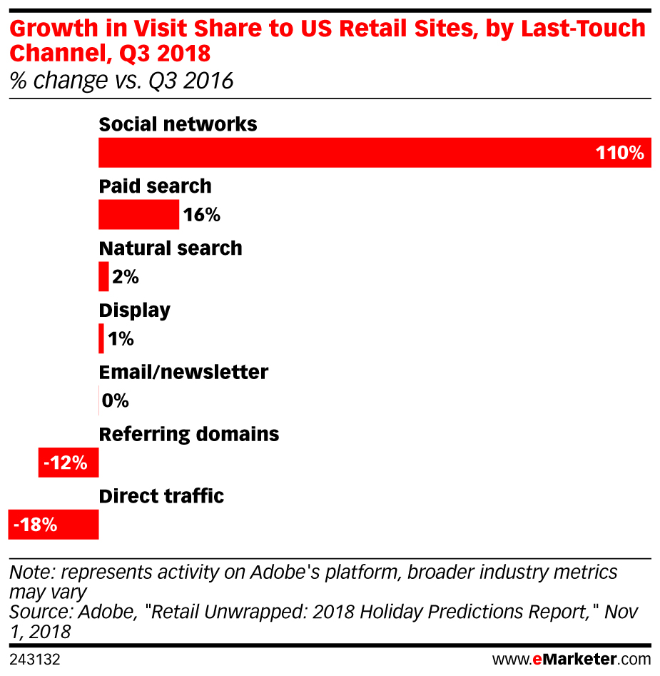 Social Commerce: The Hottest Retail Trend of 2019