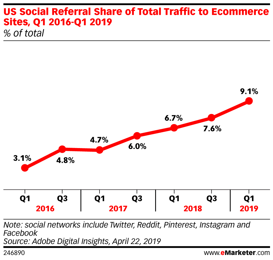 Social Commerce: The Hottest Retail Trend of 2019